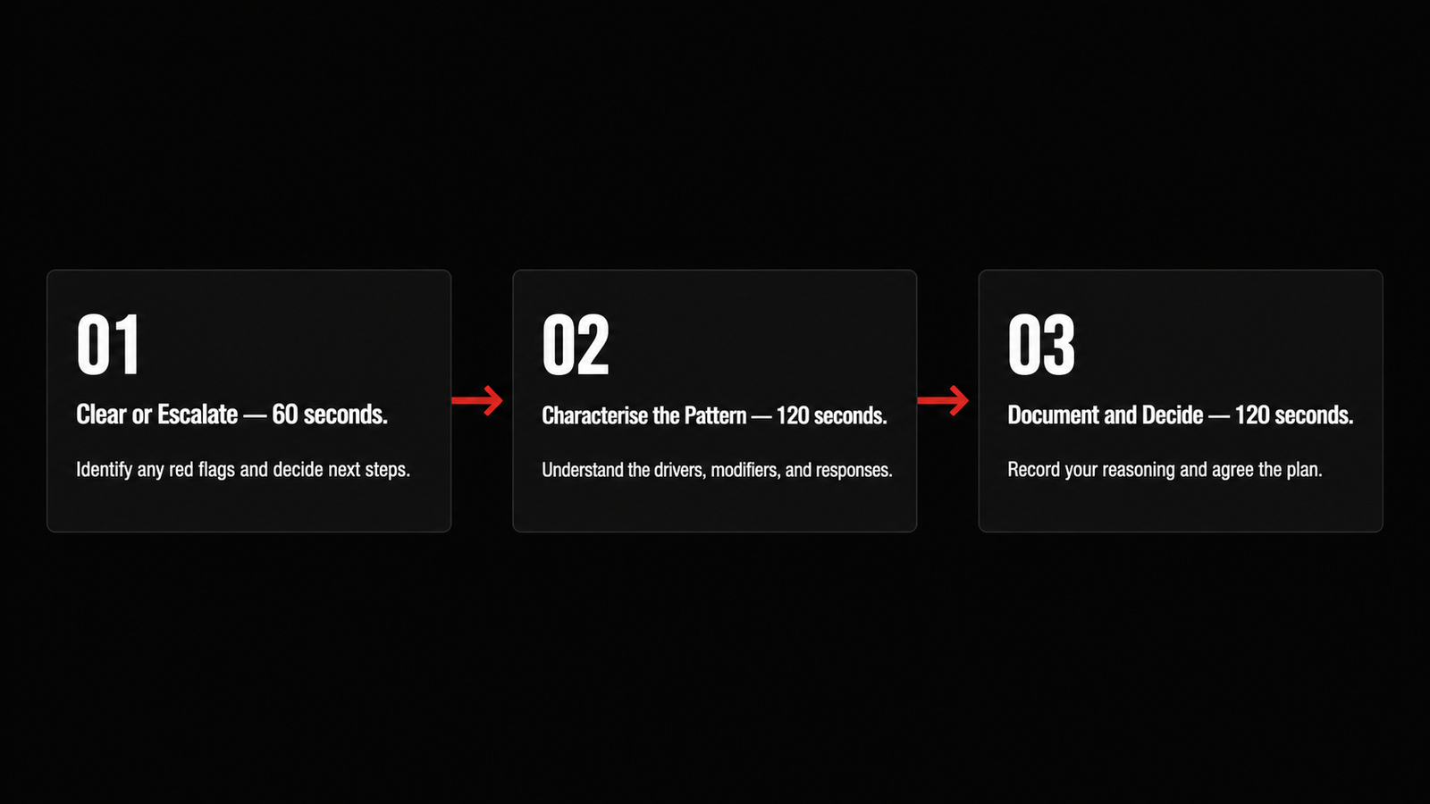 MVMT Kinetic 5-minute lumbar triage protocol — three phases: Clear or Escalate, Characterise the Pattern, Document and Decide