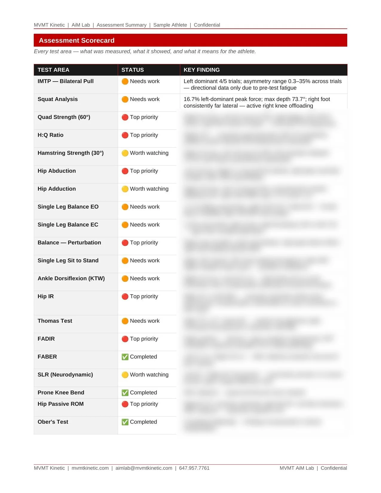 Sample assessment scorecard